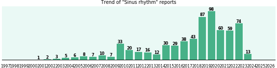 Sinus rhythm: 678 reports from FDA and social media. Sinus rhythm: 678 reports.